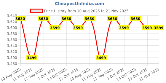 amazon.in Li-Ning GP20 Badminton Replacement Grip - (Multicolor) Pack of 60 Grips Price History Graph from 10 Aug 2025 to 21 Nov 2025