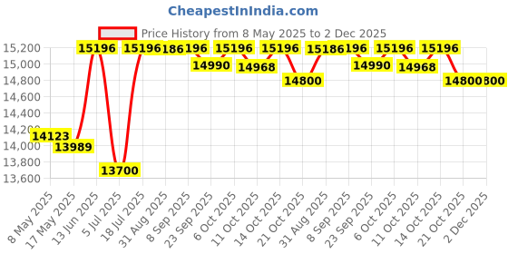 amazon.in Li-Ning Graphite Axforce 80 Unstrung Professional Badminton Racquet Price History Graph from 8 May 2025 to 2 Dec 2025