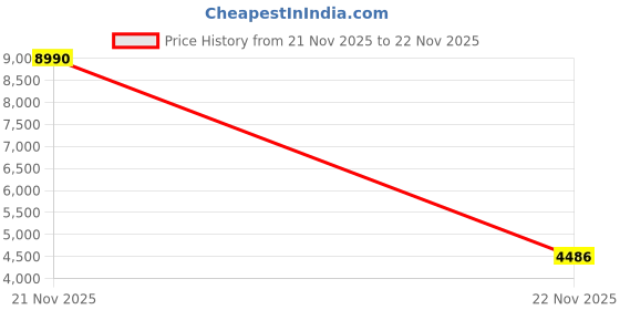 amazon.in Li-Ning Halberd Strike Non Marking Badminton Shoes | All Indoor Sports | Lightweight, Breathable & Durable Price History Graph from 21 Nov 2025 to 22 Nov 2025