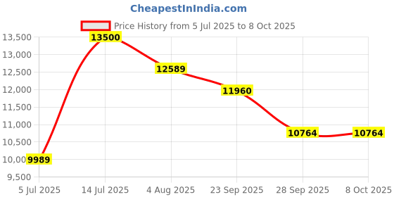 amazon.in Li-Ning Halbertec 6000 Badminton Racket | Unstrung Professional Racquet for Power & Precision | Pearl White/Light Green | Ultra-Strong Carbon Fiber Frame | High-Tension Support (5UG6) Price History Graph from 5 Jul 2025 to 8 Oct 2025
