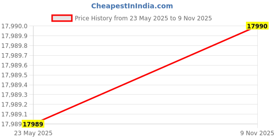 amazon.in Li-Ning Halbertec 9000 Badminton Racket | 4UG5 Unstrung Professional Racquet for Power & Control | Green/Purple | Ultra-Strong Carbon Fiber Frame | High-Tension Support Price History Graph from 23 May 2025 to 9 Nov 2025