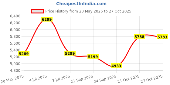amazon.in Li-Ning Halbertec Motor Unstrung Badminton Racquet for Professional Players|75-79 Grams|Maximum String Tension - 30lbs Price History Graph from 20 May 2025 to 27 Oct 2025