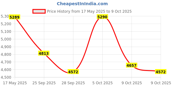 amazon.in Li-Ning Halbertec Motor Unstrung Badminton Racquet||75-79 Grams|Maximum String Tension - 30lbs (5UG6) li-ning Price History Graph from 17 May 2025 to 9 Oct 2025