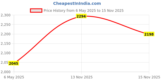 amazon.in Li-Ning Hot Shot Double Zipper Polyester Badminton Kit Bag (Navy, Silver) Price History Graph from 6 May 2025 to 15 Nov 2025