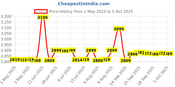 amazon.in Li-Ning Ignite Series Carbon Fibre Superlite Speed Racket wuth Full Cover li-ning Price History Graph from 1 May 2025 to 5 Oct 2025