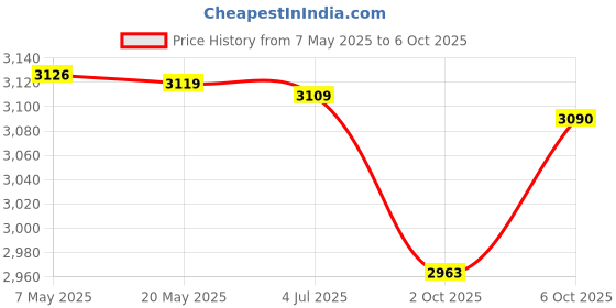 amazon.in Li-Ning Ignite Series Carbon Fibre Superlite Speed Racket wuth Full Cover Price History Graph from 7 May 2025 to 6 Oct 2025