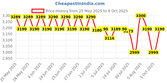 amazon.in Li-Ning Ignite Series Carbon Fibre Superlite Speed Racket wuth Full Cover li-ning Price History Graph from 25 May 2025 to 6 Oct 2025