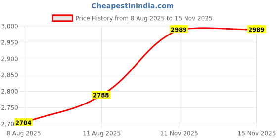 amazon.in Li-Ning Ignite Series Carbon Fibre Superlite Speed Racket wuth Full Cover Price History Graph from 8 Aug 2025 to 15 Nov 2025