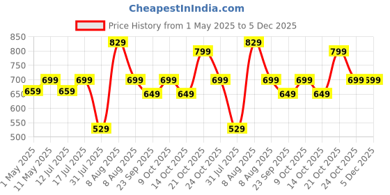 amazon.in Li-Ning LN Track Badminton Kit Bag (Black) li-ning Price History Graph from 1 May 2025 to 5 Dec 2025
