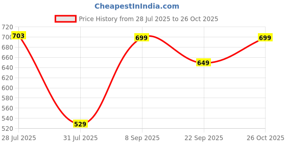 amazon.in Li-Ning LN Track Badminton Kit Bag (Royal Blue) Price History Graph from 28 Jul 2025 to 26 Oct 2025