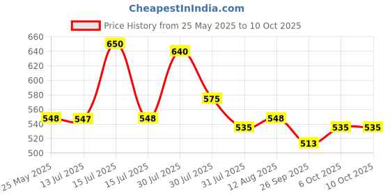 amazon.in Li-Ning Mega Power Badminton Racquet with Smash Power Frame with Free Full Cover Price History Graph from 25 May 2025 to 9 Oct 2025