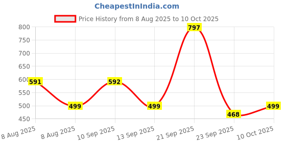 amazon.in Li-Ning Mega Power Strung Badminton Racket with Free Head Cover li-ning Price History Graph from 8 Aug 2025 to 10 Oct 2025