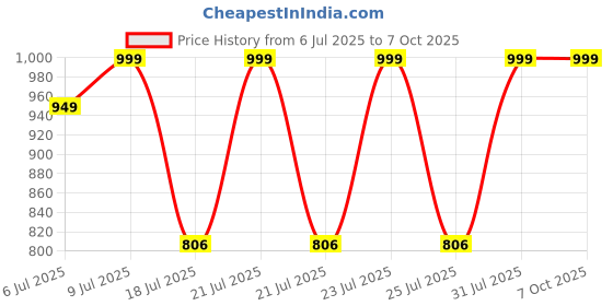 amazon.in Li-Ning No. 3 Boost Nylon Badminton String with high Repulsion Power (Yellow, 0.63 mm, 30 lbs, 25 GMS) Price History Graph from 6 Jul 2025 to 7 Oct 2025