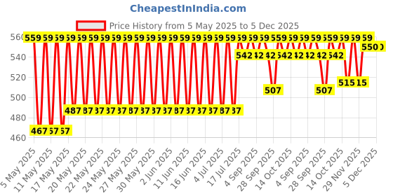 amazon.in Li-Ning No 7 Badminton Gut (Black), Nylon Price History Graph from 5 May 2025 to 5 Dec 2025