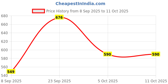 amazon.in Li-Ning No 7 Badminton Racquet Nylon String (White) li-ning Price History Graph from 8 Sep 2025 to 11 Oct 2025