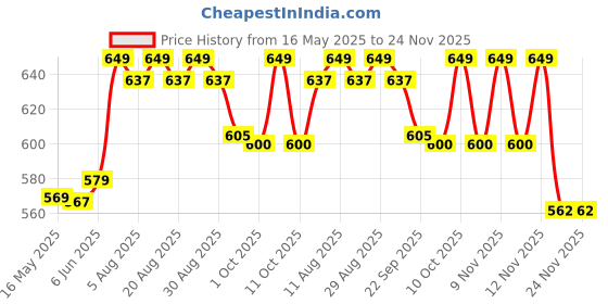 amazon.in Li-Ning No.1 Badminton String Price History Graph from 16 May 2025 to 23 Nov 2025