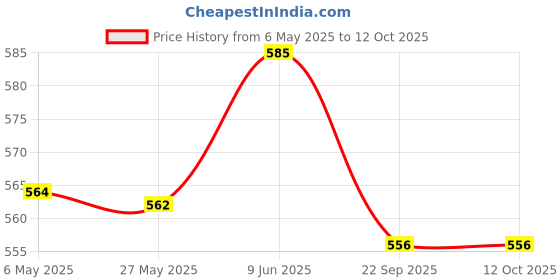 amazon.in Li-Ning No.1 Carbon Fiber Badminton String Price History Graph from 6 May 2025 to 11 Oct 2025