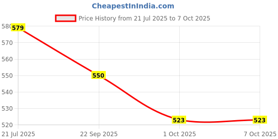 amazon.in Li-Ning No.1 Rebound Badminton String – 0.65mm | High Repulsion, Quick Recovery | Ideal for Control & Power | Professional String Performance (Pink) Price History Graph from 21 Jul 2025 to 6 Oct 2025