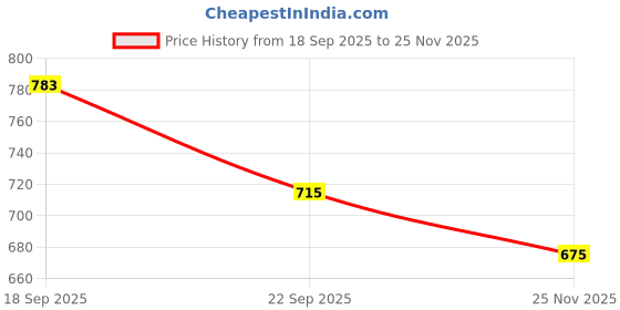 amazon.in Li-Ning NS 95 Badminton String, 70mm (FLUOROSCENT Yellow) Price History Graph from 18 Sep 2025 to 25 Nov 2025