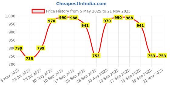 amazon.in Li-Ning NS 95 Badminton String, 70mm (White) Price History Graph from 5 May 2025 to 21 Nov 2025