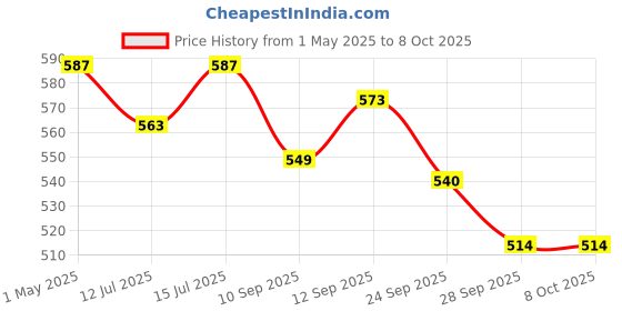 amazon.in Li-Ning Nylon No 7 Badminton Racquet String (Yellow) li-ning Price History Graph from 1 May 2025 to 8 Oct 2025