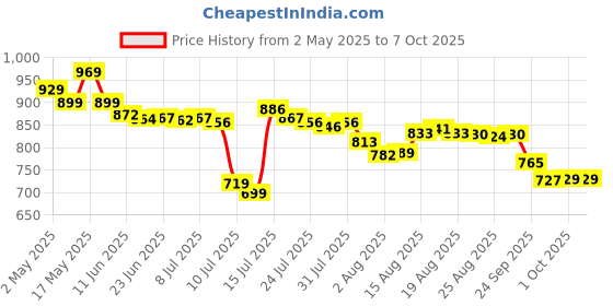amazon.in Li-Ning Nylon Shuttlecock, Extra Durable | Beginner-Friendly Shuttlecocks | AN01 Slow Speed Yellow Shuttlecocks | Yellow, Slow Speed, Pack of 6 Price History Graph from 2 May 2025 to 7 Oct 2025