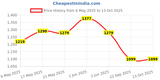 amazon.in Li-Ning PaceCraft Double Zipper Polyester Badminton Kit Bag Price History Graph from 6 May 2025 to 13 Oct 2025