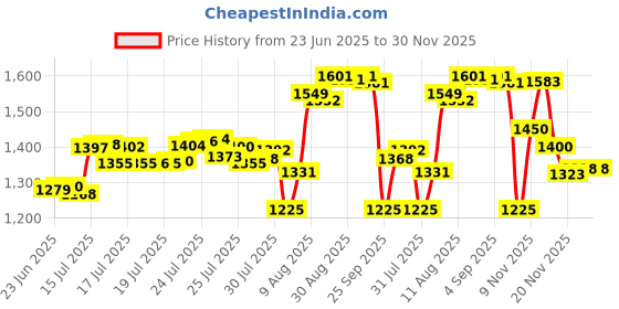 amazon.in Li-Ning PaceCraft Double Zipper Polyester Badminton Kit Bag Price History Graph from 23 Jun 2025 to 29 Nov 2025