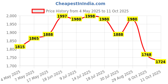 amazon.in Li-Ning Panther Double Zipper Polyester Badminton Kit Bag (Black) Panther Double Zipper Polyester Badminton Kit Bag (Royal Blue) Price History Graph from 4 May 2025 to 11 Oct 2025