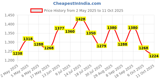 amazon.in Li-Ning Panther Double Zipper Polyester Badminton Kit Bag (Black) Swift X100 Nylon Shuttlecock (Yellow,Medium Speed) Price History Graph from 2 May 2025 to 11 Oct 2025