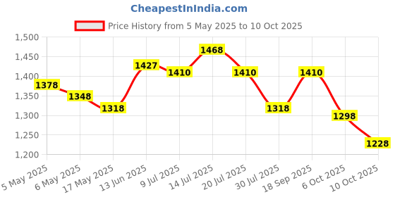 amazon.in Li-Ning Panther Double Zipper Polyester Badminton Kit Bag (Royal Blue) Price History Graph from 5 May 2025 to 10 Oct 2025