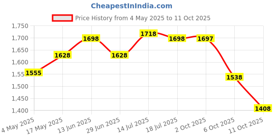 amazon.in LI-NING Panther Double Zipper Polyester Badminton Kit Bag (Royal Blue) & Li-Ning All Star Single Zip Badminton Polyester Kit Bag (Navy) Price History Graph from 4 May 2025 to 11 Oct 2025