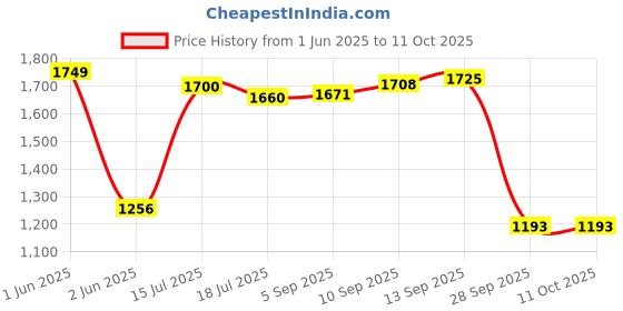 amazon.in Li-Ning Polygon Badminton Kit Bag (Navy) Price History Graph from 1 Jun 2025 to 11 Oct 2025