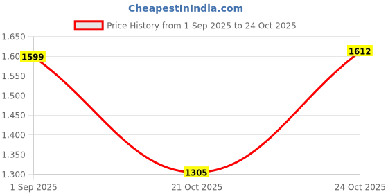 amazon.in Li-Ning Polygon Badminton Kit Bag (Royal Blue) Price History Graph from 1 Sep 2025 to 22 Oct 2025