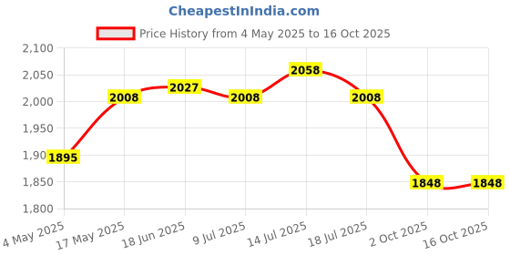 amazon.in Li-Ning Raider Max Double Zipper Polyester Badminton Kit Bag (Blue) Panther Double Zipper Polyester Badminton Kit Bag (Royal Blue) Price History Graph from 4 May 2025 to 16 Oct 2025