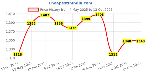 amazon.in Li-Ning Raider Max Double Zipper Polyester Badminton Kit Bag (Blue) Swift X100 Nylon Shuttlecock (Yellow,Medium Speed) Price History Graph from 4 May 2025 to 12 Oct 2025