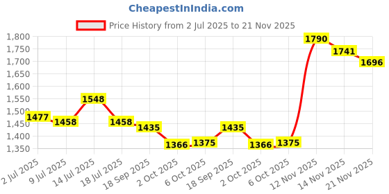 amazon.in Li-Ning Raider Max Double Zipper Polyester Badminton Kit Bag (Blue) XP-90-IV Strung Aluminum Badminton Racket with Free Head Cover(Set of 1,White/Silver) Price History Graph from 2 Jul 2025 to 21 Nov 2025