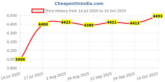 amazon.in li-ning Saga Lite 7 Non-Marking Cushion Badminton Shoe li-ning Price History Graph from 14 Jul 2025 to 14 Oct 2025