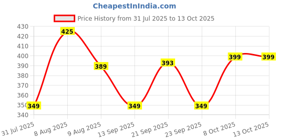 amazon.in Li-Ning Smash Nylon Badminton Shuttlecocks (Yellow, Slow Speed) | Extreme Durability | Synthetic Cork Price History Graph from 31 Jul 2025 to 13 Oct 2025