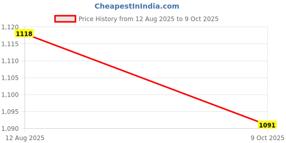amazon.in Li-Ning Smash XP PRO Badminton Combo of 2 Badminton Rackets and 1 Racket Full Cover Price History Graph from 12 Aug 2025 to 9 Oct 2025
