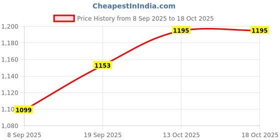 amazon.in Li-Ning Smash XP PRO Badminton Combo of 2 Badminton Rackets and 1 Racket Full Cover Price History Graph from 8 Sep 2025 to 13 Oct 2025