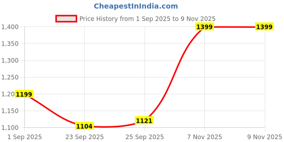 amazon.in Li-Ning Smash XP PRO Badminton Combo of 2 Badminton Rackets and 1 Racket Full Cover Price History Graph from 1 Sep 2025 to 8 Nov 2025