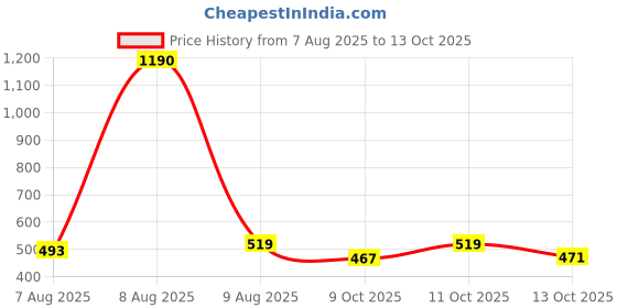 amazon.in Li-Ning Smash XP PRO Strung Badminton Racket with Free Head Cover Price History Graph from 7 Aug 2025 to 13 Oct 2025