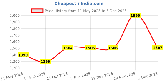 amazon.in Li-Ning Spike Badminton Kit Bag (Navy/Turquoise Blue) li-ning Price History Graph from 11 May 2025 to 5 Dec 2025