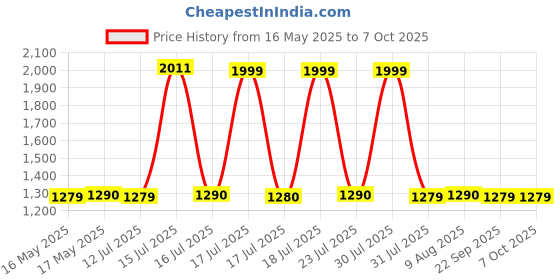 amazon.in Li-Ning Stripe Double Zipper Polyester Badminton Kit Bag Price History Graph from 16 May 2025 to 6 Oct 2025
