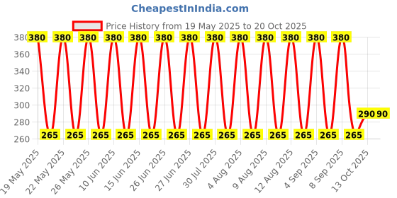 amazon.in Li-Ning SuperGrip Velvet Touch Badminton Racquet Over Grip, Multicolor (Pack of 2) Price History Graph from 19 May 2025 to 20 Oct 2025