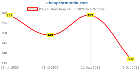amazon.in Li-Ning Swift X100 Nylon Shuttlecock Price History Graph from 29 Jun 2025 to 5 Oct 2025