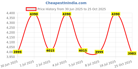 amazon.in Li-Ning Tectonic 1S Carbon Fibre Strung Badmiton Racket with Free Full Cover (Black/Red, 83 Grams) Price History Graph from 30 Jun 2025 to 25 Oct 2025