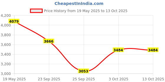 amazon.in Li-Ning Tectonic 1S Carbon Fibre Strung Badmiton Racket with Free Full Cover (White/Gold, 83 Grams) Price History Graph from 19 May 2025 to 12 Oct 2025