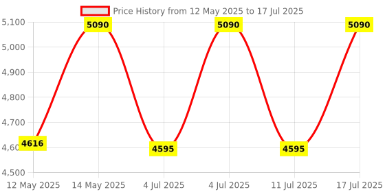 amazon.in Li-Ning Tectonic 3R Strung Carbon Fibre Badminton Racket with Free Full Cover Price History Graph from 12 May 2025 to 17 Jul 2025